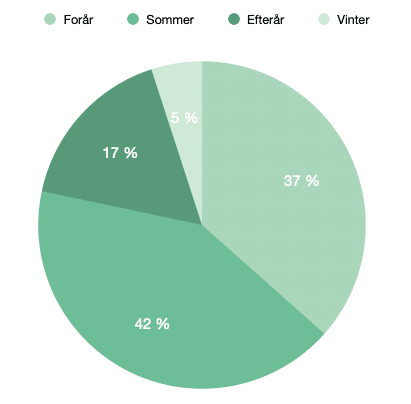 Energiproduktion fra solceller fordelt på årstider