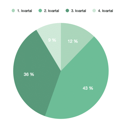 Solenergi pr kvartal